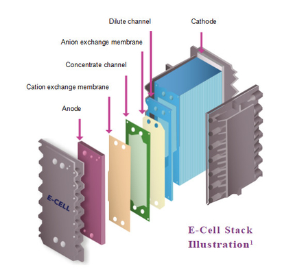 وولیا EDI E-Cell Stack MK-3: تا 97٪ بازیافت با ≥16 MOhm-cm مقاومت و جریان اسمی 3.4 M3/h
