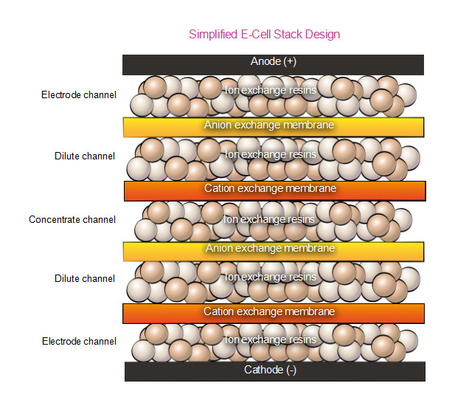 سوئیز EDI E-Cell Stack MK-3 بورون به میزان 0.08ppb