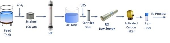 SFP-2860 ماژول های غشا Ultrafiltration تصفیه آب مهندسی محیط زیست